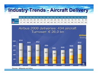 Industry TrendsIndustry Trends -- Aircraft DeliveryAircraft Delivery
Sources : Wikipedia and Airbus
 