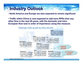 Source: www.airbus.com
Industry OutlookIndustry Outlook
• North America and Europe are also expected to remain significant.
• Traffic within China is now expected to add more RPKs than any
other flow in the next 20 years, with the domestic and intra-
European flow next in order of importance using this measure.
2nd highest
growth
Highest
Growth
 