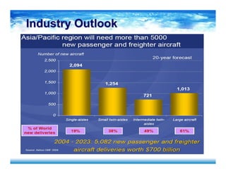 Industry OutlookIndustry Outlook
 
