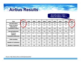 Airbus ResultsAirbus Results
Source: http://www.airbus.com/en/presscentre/
Year 1998 1999 2000 2001 2002 2003 2004 2005 2006 2007
Aircraft orders 556 476 520 375 300 284 370 1111 824 1458
Value of orders 39 30.5 41.3 44.7 24.3 24.3 34.4 95.9 75.1 181.1
(US$ billion)
Cumulative orders 3203 3633 4125 4399 4632 4886 5252 6307 7097 8555
Aircraft deliveries 229 294 311 325 303 305 320 378 434 453
Turnover US$ 13.3 US$ 16.7 US$ 17.2 Euro 20.5 Euro 19.5 Euro 19.3 Euro 20.2 Euro 22.2 Euro 26.0 N/A
(billion)
Cumulative deliveries 1894 2188 2499 2824 3127 3432 3752 4130 4564 5017
Order backlog 1309 1445 1626 1575 1505 1454 1500 2177 2533 3538
Number of customers 160 169 173 180 191 186 204 225 271 287
Number of operators 158 178 188 188 188 210 232 249 250 286
Aircraft orders = 62% ^
Value of orders = 78% ^
 