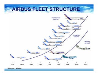 Sources : Airbus
AIRBUS FLEET STRUCTURE
 