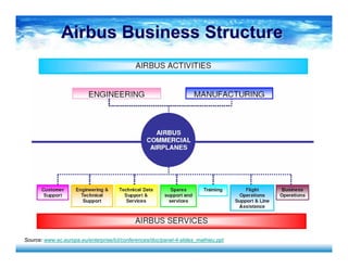 Airbus Business StructureAirbus Business Structure
Source: www.ec.europa.eu/enterprise/ict/conferences/doc/panel-4-slides_mathieu.ppt
 