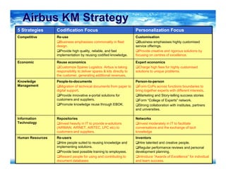 AirbusAirbus KM StrategyKM Strategy
5 Strategies Codification Focus Personalization Focus
Competitive Re-use
Business emphasises commonality in fleet
design.
Provide high quality, reliable, and fast
implementation by reusing codified knowledge.
Customisation
Business emphasises highly customised
service offerings.
Provide creative and rigorous solutions by
focusing on centres of excellence.
Economic Reuse economics
Customize Spares Logistics: Airbus is taking
responsibility to deliver spares & kits directly to
the customer, generating additional revenues.
Expert economics
Charge high fees for highly customised
solutions to unique problems.
Knowledge
Management
People-to-documents
Migration of technical documents from paper to
digital support.
Provide innovative e-portal solutions for
customers and suppliers.
Promote knowledge reuse through EBOK.
Person-to-person
Form CoPs across functions boundaries to
bring together experts with different interests.
Marketing and Story-telling success stories
Form “College of Experts” network.
Strong collaboration with institutes, partners
and universities.
Information
Technology
Repositories
Invest heavily in IT to provide e-solutions
(AIRMAN, AIRNET, AIRTEC, LPC etc) to
customers and suppliers.
Networks
Invest moderately in IT to facilitate
conversations and the exchange of tacit
knowledge
Human Resources Re-users
Hire people suited to reusing knowledge and
implementing solutions.
Provide best possible training to employees.
Reward people for using and contributing to
document databases
Inventors
Hire talented and creative people.
Regular performance reviews and personal
development planning.
Introduce “Awards of Excellence” for individual
and team success.
 