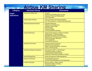 AirbusAirbus KM SharingKM Sharing
- Bounce recovery – Reject Landing
- Preventing Tailstrike at landing
- Crosswind Landings
Landing Techniques
- Flying Stabilized approach
- Aircraft Energy Management during Approaches
Approach Techniques
- Decent and approach Profile ManagementDescent Management
- Revisiting the ‘STOP’ or ‘GO’ Decision
- Preventing Tailstrike at Takeoff
- Understanding the takeoff speeds
- Response to Stall Warning aviation at Takeoff
Takeoff and Departure Operations
- Enhancing Terrain Awareness
- Birdstrike Threat Awareness
- Wake Turbulence Awareness / Avoidance
- Volcanic Ash Awareness
Operation Environment
- Human Factor Aspects in Incident / Accidents
- CRM Aspects in Incident/Accidents
- Managing Interruptions and Distractions
- Effective Pilot / Controller Communications
- Enhancing Situation awareness
- Error management
- Visual Illusion awareness
Human Performance
- Operating Philosophy
- Optimum Use of Automation
- Operation Golden Rules
- Standard Calls
- Normal Checklists
- Conducting Effective Briefings
Standard Operating Procedure
- FSF ALAR Task Force Recommendation
- From Non-precision to Precision-like Approaches
Industry safety initiatives
- Forward
- Introducing the Briefing Notes Concept
- Glossary of Terms and Abbreviations
- Use of Hyperlinks
How-to-use briefing notesFlight
Operations
DocumentsDocument GroupCategory
 
