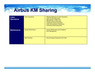 AirbusAirbus KM SharingKM Sharing
- Ground Support Equipment and ToolsBest Practices
- Human Performance and Limitations
- Error Management
Human PerformanceMaintenance
- Effective Briefings for Cabin Operations
- Cabin Smoke Awareness
- Management In-flight Fires
- Planned Ground evacuation
- Unplanned Ground evacuation
- Cabin decompression Awareness
- Turbulence threat awareness
Cabin OperationsCabin
Operations
 