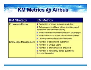 KM Metrics @ AirbusKM Metrics @ Airbus
Number of documents published
Number of unique users
Number of answers users provided
Number of frequently-asked questions
documents created
Knowledge Management
Reduction of errors in issue resolution
Define commonality of folder structures and
adherence to that commonality
Increase in reuse and efficiency of knowledge
Increase in accuracy of information captured
Usability and retrieval of information
Economics/Reuse
KM MetricsKM Strategy
 