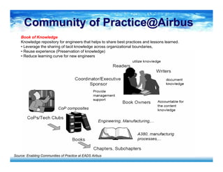 Community ofCommunity of Practice@AirbusPractice@Airbus
Book of Knowledge
Knowledge repository for engineers that helps to share best practices and lessons learned.
• Leverage the sharing of tacit knowledge across organizational boundaries,
• Reuse experience (Preservation of knowledge)
• Reduce learning curve for new engineers
Source: Enabling Communities of Practice at EADS Airbus
 