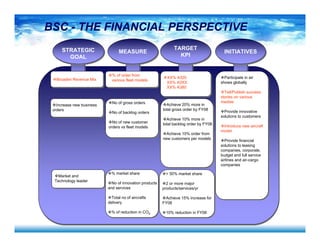 BSC - THE FINANCIAL PERSPECTIVE
No of gross orders
No of backlog orders
No of new customer
orders vs fleet models
Increase new business
orders
Achieve 20% more in
total gross order by FY08
Achieve 10% more in
total backlog order by FY08
Achieve 10% order from
new customers per models
Market and
Technology leader
% market share
No of innovation products
and services
Total no of aircrafts
delivery
% of reduction in CO2
> 50% market share
2 or more major
products/services/yr
Achieve 15% increase for
FY08
10% reduction in FY08
MEASUREMEASURESTRATEGIC
GOAL
% of order from
various fleet models
TARGET
KPI
TARGET
KPI
XX% A320
XX% A3XX
XX% A380
INITIATIVESINITIATIVES
Participate in air
shows globally
Tell/Publish success
stories on various
medias
Provide innovative
solutions to customers
Introduce new aircraft
model
Provide financial
solutions to leasing
companies, corporate,
budget and full service
airlines and air-cargo
companies
Broaden Revenue Mix
 