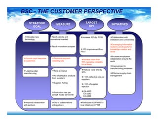 BSC - THE CUSTOMER PERSPECTIVE
Technical dispatch
reliability rate
Provide rapid response
to customers
Achieve more than
99% operating reliability
for all fleets
Leading-edge
manufacturing
Time to market
No of defective products
from suppliers
Supplier Rating
Production rate per
aircraft model per month
Reduce cycle time by
30%
<10% defective rate per
suppliers
<10% of supplier
rejection
XX A320
XX A340
XX A380
MEASUREMEASURESTRATEGIC
GOAL
No of patents and
innovations invented
No of innovations adopted
TARGET
KPI
TARGET
KPI
Increase 30% by FY08
10% improvement from
FY07
INITIATIVESINITIATIVES
Collaboration with
institutions and universities
Leveraging Information
Systems and Experts for
knowledge creation and
reuse
Increase employees
collaboration around the
world
Improvement in
manufacturing processes
Effective supply chain
management
Develop new
technology
Improve collaboration
with partners
No of collaborations
with partners
Participate in at least 10
new initiatives in FY08
 