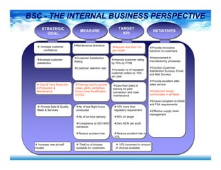 BSC - THE INTERNAL BUSINESS PERSPECTIVE
Customer Satisfaction
Rating
Customer retention rate
Increase customer
satisfaction
Improve customer rating
by 10% by FY08
Increase no of repeated
customer orders by 10%
per year
Cost & Time Reduction
in Production &
Maintenance
Training cost for ground
crews, pilots, etc(Airbus
Cross Crew Qualification
(CCQ))
Less than 2wks of
training for pilot
conversion and crew
maintenance
MEASUREMEASURE
STRATEGIC
GOAL
Maintenance downtime
TARGET
KPI
TARGET
KPI
Require less than 1hr
per model
INITIATIVESINITIATIVES
Provide innovative
solutions to customers
Improvement in
manufacturing processes
Conduct Customer
Satisfaction Surveys, Email
and Mail Surveys
Provide excellent after
sales service
Implement design
commonality in all fleets
Ensure compliant to EASA
and FAA requirements
Effective supply chain
management
Provide Safe & Quality
fleets & Services
No of test flight hours
conducted
No of on-time delivery
Compliance to ISO14001
standards
Reduce accident rate
10% more than
regulatory requirement
99% on target
Zero NCN per audit
Reduce accident rate by
10%
Increase customer
confidence
Increase new aircraft
models
Total no of choices
available for customers
10% increment in amount
of choices available
 