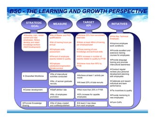 BSC - THE LEARNING AND GROWTH PERSPECTIVE
Career development Staff attrition rate
No. of employees
promotion
Not more than 20% in FY08
5% increase for capable
employees
MEASUREMEASURESTRATEGIC
GOAL
No of Master and PhD
qualifications
No of training hours per
annual
Employee skills
assessment
Percent of employee
awards related to quality
Employee
satisfaction/organization
climate surveys
TARGET
KPI
TARGET
KPI
Achieve 20% from recruitment
exercises
Attain at least 48hrs of training
per employee/year
Cross training of core
knowledge and technical skills
50% increase in number of
awards related to quality by FY08
Achieve more than 80% by
FY08
INITIATIVESINITIATIVES
Hire Key Technical
Employee.
Improve employee
work conditions.
Provide excellent and
extensive training
courses for employees
Provide language
training and promote
intercultural awareness
Conduct regular
reviews plus personal
development planning
with employees
Celebrate and reward
individual and team
performance
Tie incentives to quality
Provide mentoring to
new employees
Form CoPs
Develop, train, retrain
current and new
employees. Attract,
develop and retain
knowledge workers
(Skill Development)
No of intercultural
activities conducted
No. of woman graduate
recruits.
Achieve at least 1 activity per
month
At least 20% of total recruits
Diversified Workforce
Promote Knowledge
Sharing
No of ideas created
and codified/published
At least 2 new ideas
from each employee
 