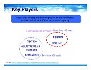 Key PlayersKey Players
Airbus and Boeing are the only players in the commercial
aviation industry for 100 or more seats capacity
Source: www.ec.europa.eu/enterprise/ict/conferences/doc/panel-4-slides_mathieu.ppt
 