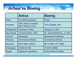 Airbus vs Boeing
Airbus Boeing
Entity An EADS Subsidiary Public
Founded
1970 (Airbus Industrie)
2001 (Airbus S.A.S.)
1916 (Seattle, WA)
Headquarter Toulouse, France Chicago, Il, USA
Key People Thomas Enders, CEO W. James McNerney, Jr. CEO
Industry Aerospace Aerospace & Defense
Products Commercial airliners Commercial airliners
Revenue €23.5 billion (2005) $61.5 billion (FY 2006)
Employees 55,000-57,000 153,000 (2006)
Slogan Setting the standards Forever New Frontiers
Source: www.ec.europa.eu/enterprise/ict/conferences/doc/panel-4-slides_mathieu.ppt
 