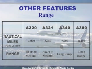 Range OTHER FEATURES Long Range   Long Range   Short to Medium Short to Medium   RANGE 8,200 7,900 3,050 3,000 NAUTICAL MILES (Fully Loaded) A380 A340 A321 A320 