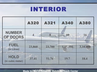 INTERIOR 18.4  19.7  51.76  37.41 HOLD (in cubic meter) 3,10,000 1,95,881 23,700 23,860 FUEL (in Litres) 16 10 8 4 NUMBER OF DOORS A380 A340 A321 A320 