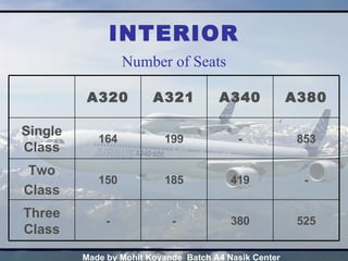 INTERIOR Number of Seats 525 380 - - Three Class - 419 185 150 Two Class 853 - 199 164 Single Class A380 A340 A321 A320 