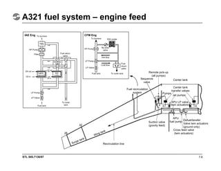 STL 945.7136/97
A321 fuel system – engine feed
7.6
IAE Eng CFM Eng
Surge tank
Wing tank
26
22
Suction valve
(gravity feed)
Recirculation line
APU
fuel pump
Defuel/tansfer
Valve twin actuators
(ground only)
Cross feed valve
(twin actuators)
Fuel recirculation
system
Sequence
valve
Remote pick-up
(all pumps)
Center tank
Center tank
transfer valves
Pumps
Jet pumps
APU LP valve
(twin actuators)
 