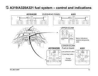 STL 945.7136/97
A319/A320A321 fuel system – control and indications
7.8
A319/A320 A321OVERHEAD PANEL
A319/A320 A321
UPPER ECAM
LOWER ECAM
Fuel on board
Memo indications :
systems temporarily
used
Low pressure valve
Cross-feed valve
Pumps
indication
 