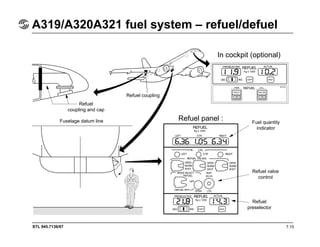 STL 945.7136/97
A319/A320A321 fuel system – refuel/defuel
7.10
Fuel quantity
indicator
Refuel valve
control
Refuel
preselector
Fuselage datum line
Refuel
coupling and cap
Refuel coupling
In cockpit (optional)
Refuel panel :
 