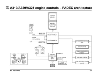 STL 945.7136/97 8.4
A319/A320/A321 engine controls – FADEC architecture
SYSTEMS
DISPLAYS
ENGINE/
WARNINGS
DISPLAY
ECU CHANNEL. A
ECU CHANNEL. B HYDROMECHANICAL
UNIT
START VALVE
THRUST REVERSER
SYSTEM
IGNITION SYSTEM
FUEL RECIRCULATION
VALVE
ENGINE
INTERFACE
UNIT 1
(ECU)
ZONE
CONTROLLER
GRND/FLT
BLEED STATUS
FMGS
ENG
MAN START
ADIRS 1+2
ADIRS 1+2
ENGINE
PARAMETERS
TLAA
TLAB
THRUST
LEVER 1
 