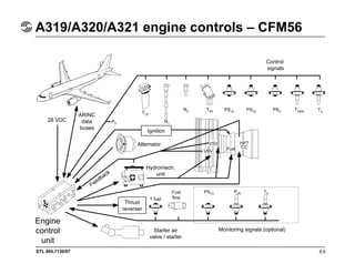 STL 945.7136/97 8.6
A319/A320/A321 engine controls – CFM56
28 VDC
Engine
control
unit
Monitoring signals (optional)
ARINC
data
buses
Starter air
valve / starter
Ignition
Thrust
reverser
Control
signals
Hydromech.
unit
Alternator
Feedback
T12
N1
N2 T25 PS12 PS12 PS3 Tcase T3
P0
PS13 P25 T5Fuel
flowT fuel
HPT
CCFuel
VSV
VBV
 
