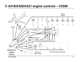 STL 945.7136/97 8.7
A319/A320/A321 engine controls – V2500
28 VDC
Electronic
engine
control
Monitoring signals (optional)
ARINC
data
buses
Starter air
valve / starter
Ignition
Thrust
reverser
Control
signals
Hydromech.
unit
Alternator
Feedback
T2
N1
N2 Pb P2 P5 P3 T4.9 T3
P0
P12.5 P2.5
T2.5
Fuel
flowT fuel
HPT
CCFuel
VSV
VBV
 