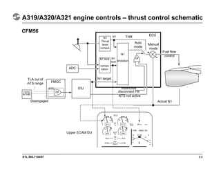 STL 945.7136/97 8.8
A319/A320/A321 engine controls – thrust control schematic
CFM56
ADC
FMGC
TLA out of
ATS range
ATHR
ATS
or
EIU
Upper ECAM DU
Disengaged Actual N1
Fuel flow
control
ECU
THRN1
N1
limit
N1
limitation
N1
Thrust
lever
comput.
N1 limit
compu
tation
N1 target
or
Manual
mode
Auto
mode
Instinctive
disconnect PB
ATS not active
 