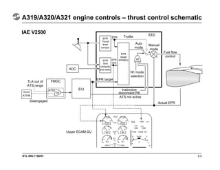STL 945.7136/97 8.9
A319/A320/A321 engine controls – thrust control schematic
IAE V2500
ADC
FMGCTLA out of
ATS range
ATHR
ATS
or
EIU
Upper ECAM DU
Disengaged
Actual EPR
Fuel flow
control
EEC
TrottleEPR
EPR
limit
EPR
target
limitation
EPR
Thrust
lever
comput.
EPR
limit
computa.
and selec.
EPR target
or
Manual
mode
Auto
mode
Instinctive
disconnect PB
ATS not active
N1 mode
selection
+
-
 