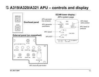 STL 945.7136/97
A319/A320/A321 APU – controls and display
9.2
ECAM lower display :
APU system page
APU generator
line contactor
APU generator
parameters
APU speed
APU EGT
APU bleed
valve position
APU bleed air
pressure
External panel (on nosewheel)
Overhead panel
APU shut-off push-button
°
°
°
 