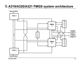 STL 945.7136/97 10.2
A319/A320/A321 FMGS system architecture
Yaw control
Yaw control
FAC 2
FAC 1
FMGC
2
FMGC
1
F
C
U
M
C
D
U
2
M
C
D
U
1
FADEC
engine 1
FADEC
engine 2
 
