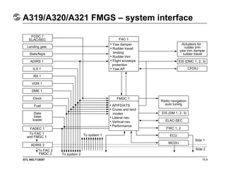STL 945.7136/97 10.4
A319/A320/A321 FMGS – system interface
FCDC 1
ELAC/SEC
Landing gear
Slats/flaps
ADIRS 1
ILS 1
RA 1
VOR 1
DME 1
Clock
Fuel
Data
base
loader
FADEC 1
To FAC 1
and FMGC 1
ADIRS 3
To FAC 2
FMGC 2 To system 2
To system 1
Side 1
Side 2
MCDU
ECU
FWC 1, 2
Radio navigation
auto tuning
EIS (DM 1, 2, 3)
ELAC-SEC
CFDIU
EIS (DMC 1, 2, 3)
Actuators for :
rudder trim
yaw trim damper
rudder travel
FMGC 1
• AP/FD/ATS
• Cruise and land
modes
• Lateral nav.
• Vertical nav.
• Performance
FAC 1
• Yaw damper
• Rudder travel
limiting
• Rudder trim
• Flight envelope
protection
• Yaw AP
 