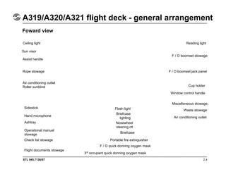 STL 945.7136/97 2.4
A319/A320/A321 flight deck - general arrangement
Ceiling light Reading light
Foward view
Sun visor
Assist handle
Rope stowage
Air conditioning outlet
Roller sunblind
F / O boomset stowage
F / O boomset jack panel
Cup holder
Window control handle
Miscellaneous stowage
Waste stowage
Air conditioning outlet
Sidestick
Hand microphone
Ashtray
Operational manual
stowage
Check list stowage
Flight documents stowage
Flash light
Briefcase
lighting
Nosewheel
steering ctl
Briefcase
Portable fire extinguisher
F / O quick donning oxygen mask
3rd
occupant quick donning oxygen mask
 