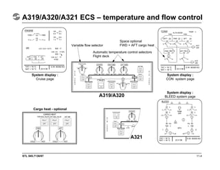 STL 945.7136/97 11.4
A319/A320/A321 ECS – temperature and flow control
TAT + 19 °C
SAT + 18 °C 23 H 56
G.W. 60300 KG
Variable flow selector
Automatic temperature control selectors
Flight deck
Space optional
FWD + AFT cargo heat
TAT + 19 °C
SAT + 18 °C 23 H 56
G.W. 60300 KG
System display :
Cruise page
Cargo heat - optional
System display :
CON system page
System display :
BLEED system page
A321
A319/A320
TAT + 19 °C
SAT + 18 °C 23 H 56
G.W. 60300 KG
 