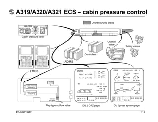 STL 945.7136/97 11.8
A319/A320/A321 ECS – cabin pressure control
Unpressurized areas
Safety valves
Outflow
valve
Controllers
ADIRS
FMGS
Cabin pressure panel
Cabin pressure
controller 1
Cabin pressure
controller 2
Manual
control
3 motors
and gears
Flap type outflow valve DU 2 CRZ page DU 2 press system page
TAT + 19 °C
SAT + 18 °C 23 H 56
G.W. 60300 KG TAT + 19 °C
SAT + 18 °C 23 H 56
G.W. 60300 KG
 
