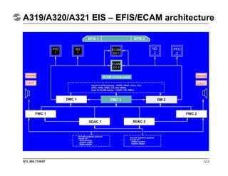 STL 945.7136/97 12.2
A319/A320/A321 EIS – EFIS/ECAM architecture
ND
2
Inputs for EFIS displays : ADIRS, FMGC, FACs, FCU
ADFs, VORs, DMEs, ILS, Ras’ WXRs.
Input for ECAM display : FADEC, FQI, WBCs
DMC 1
PFD
1
ND
1
EFIS 2EFIS 1
ECAM
DU 1
ECAM
DU 2
ECAM control panel
DMC 3
PFD
2
DM 2
CAUT
WARN
FWC 1
SDAC 1 SDAC 2
FWC 2
Aircraft systems sensors
Inputs for :
- red warnings
- system pages
- flight phases
Aircraft systems sensors
Inputs for :
- amber caution
- system pages
CAUT
WARN
 