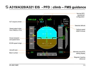 STL 945.7136/97 12.5
A319/A320/A321 EIS - PFD : climb – FMS guidance
ALT acquire armed
Speed select index
from FMGS or FCU
Actual airspeed
and speed trend
ECON speed range
Aircraft track
Mach number
Normal AFS
operational
configuration
Selected altitude
Vertical speed
2000 ft minute
Altimeter baro/STD
setting display
Magnetic heading
reference
 