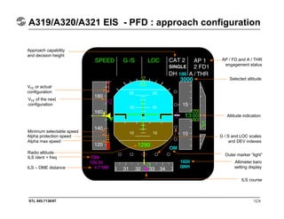 STL 945.7136/97 12.6
A319/A320/A321 EIS - PFD : approach configuration
AP / FD and A / THR
engagement status
Selected altitude
Altitude indication
G / S and LOC scales
and DEV indexes
Outer marker “light”
Altimeter baro
setting display
ILS course
Approach capability
and decision height
VFE or actual
configuration
VFE of the next
configuration
Minimum selectable speed
Alpha protection speed
Alpha max speed
Radio altitude
ILS ident + freq
ILS – DME distance
 