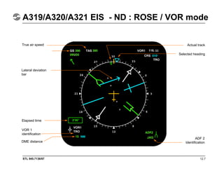 STL 945.7136/97 12.7
A319/A320/A321 EIS - ND : ROSE / VOR mode
True air speed
Lateral deviation
bar
Elapsed time
VOR 1
identification
DME distance
ADF 2
Identification
Actual track
Selected heading
 