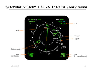 STL 945.7136/97 12.9
A319/A320/A321 EIS - ND : ROSE / NAV mode
ADF
ETA
Waypoint
Airport
ADF 2
M = manually tunedIdentification
ADF 1
Distance scale
 