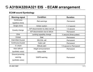 STL 945.7136/97 12.13
A319/A320/A321 EIS - ECAM arrangement
ECAM sound Symbology
Warning signal
Continuous
repetitive chime
Single chime
Click
Cricket
Intermittent buzzer
Continuous buzzer
‘C’ chord
Auto call-out
(synthetic voice)
Ground proximity
warning
(synthetic voice)
Red warnings
Condition Duration
Permanent
Amber caution
A/P disconnection by take-over pb
A/P disconnection due to failure
Landing capability change
Stall
SELCAL call
Cabin call
Altitude alert
Height announcement
below 400ft
GWPS warning
1 / 2 second
1.5 second
Permanent
½ second (three pulses)
Permanent
Permanent
Permanent
1.5 second or Permanent
Permanent
Permanent
Cavalry change
 