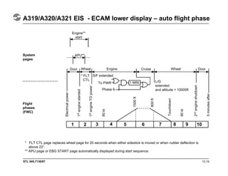 STL 945.7136/97
Engine**
start
System
pages
Flight
phases
(FWC)
12.19
A319/A320/A321 EIS - ECAM lower display – auto flight phase
APU**
1 2 3 4 5 6 7 8 9 10
Door Wheel Engine Cruise Wheel Door
S/F extended
To PWR
Phase 6
1 MIN L/G
extended
and altitude < 10000ft
* FLT
CTL
Electricalpower
1st
enginestarded
1st
engineTOpower
80kt
1500ft
800ft
Touchdown
80kt
2nd
engineshutdown
5minutesafter
* FLT CTL page replaces wheel page for 20 seconds when either sidestick is moved or when rudder deflection is
above 22°.
** APU page or EBG START page automatically displayed during start sequence.
 