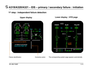 STL 945.7136/97 12.33
Upper display Lower display : HYD page
1st step : independent failure detection
Failure identification Corrective action The corresponding system page appears automatically
A319/A320/A321 – EIS – primary / secondary failure : initiation
 