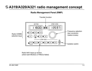 STL 945.7136/97 13.2
A319/A320/A321 radio management concept
Radio Management Panel (RMP)
Radio COMM
selection keys
Frequency selection
(two concentric
rotation knobs)
Isolation switch
Radio NAV back-up section
(when both MCDUs or FMGCs failed)
Transfer function
 