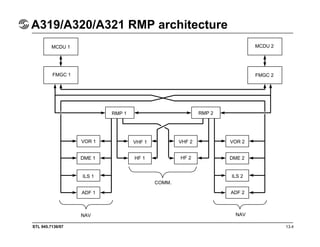 STL 945.7136/97 13.4
A319/A320/A321 RMP architecture
MCDU 1 MCDU 2
FMGC 1 FMGC 2
NAVNAV
COMM.
VOR 1
RMP 2
VHF 1 VHF 2 VOR 2
DME 2HF 2HF 1DME 1
ILS 1 ILS 2
ADF 1 ADF 2
RMP 1
 