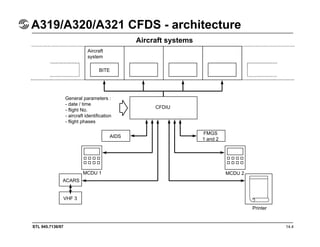 STL 945.7136/97 14.4
A319/A320/A321 CFDS - architecture
Aircraft
system
BITE
CFDIU
General parameters :
- date / time
- flight No.
- aircraft identification
- flight phases
AIDS
FMGS
1 and 2
MCDU 2
Printer
MCDU 1
ACARS
VHF 3
Aircraft systems
 