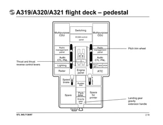 STL 945.7136/97 2.18
A319/A320/A321 flight deck – pedestal
Pitch trim wheel
Landing gear
gravity
extension handle
Thrust and thrust
reverse control levers
 