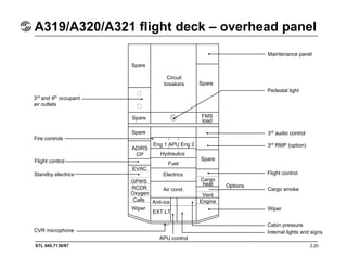 STL 945.7136/97 2.20
A319/A320/A321 flight deck – overhead panel
3rd
and 4th
occupant
air outlets
Fire controls
Flight control
Standby electrics
CVR microphone
APU control
Maintenance panel
Pedestal light
3rd
audio control
3rd
RMP (option)
Flight control
Cargo smoke
Options
Internal lights and signs
Cabin pressure
Wiper
Spare
Spare
Circuit
breakers
Spare
Spare
ADIRS
CP
EVAC
GPWS
RCDR
Oxygen
Calls
Wiper
Eng 1 APU Eng 2
Hydraulics
Fuel
Electrics
Air cond.
Anti-ice
EXT LT
Spare
FMS
load
Cargo
heat
Vent
Engine
 