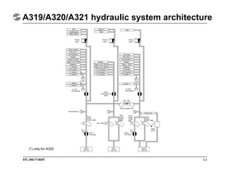 STL 945.7136/97
A319/A320/A321 hydraulic system architecture
4.2
(*) only for A320
 