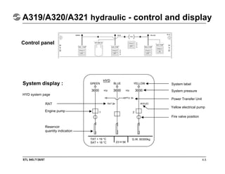 STL 945.7136/97
A319/A320/A321 hydraulic - control and display
4.5
System display :
HYD system page
Control panel
System label
System pressure
Power Transfer Unit
Yellow electrical pump
Fire valve position
RAT
Engine pump
Reservoir
quantity indication
TAT + 19 °C
SAT + 18 °C 23 H 56
G.W. 60300kg
 