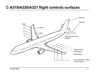 STL 945.7136/97
A319/A320/A321 flight controls surfaces
5.4
Rudder
Elevator
Trimmable horizontal
stabilizer
Speed brakes
Roll spoilers
Lift dumpers
Load alleviation function
(only for A320)
Aileron
Flaps
Slats
 